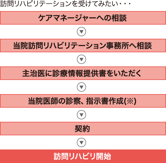 ケアマネージャーへの相談→当院訪問リハビリテーション事務所へ相談→主治医に診療情報提供書をいただく→当院医師に指示書を作成してもらう→契約→訪問リハビリ開始